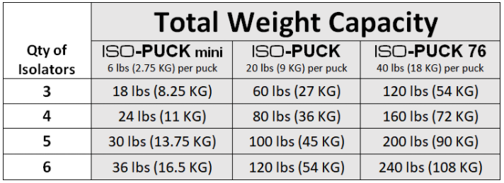IsoAcoustics ISO-PUCK 76 (2 pak)